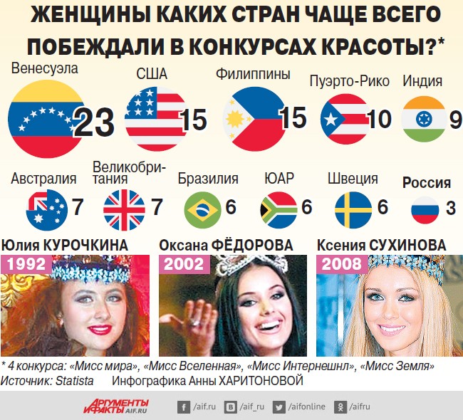 Кто чаще выигрывает. Какие страны чаще всего выигрывали Мисс Вселенная. Какая Страна чаще всего побеждала на конкурсе красоты. Мисс в каких странах так обращаются.